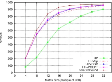 Figure 9 shows the resulting HP+PCEPT 12 × 12 execu- execu-tion trace, which achieves the best performance among all HP proposed variants for that matrix order