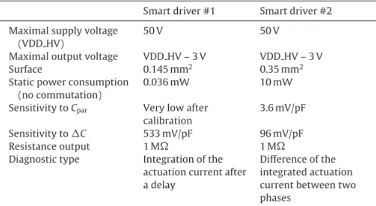Fig. 19 reports the output of the diagnosis circuit during a MEMS actuation for smart driver #2