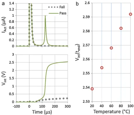 Fig. 11. Diagnosis output for integration time starting at t 2 , with working and stuck MEMS (a) and effect of temperature (b).
