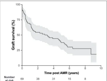 FIGURE 2 | AMR is associated with heterogeneous kidney graft survival.