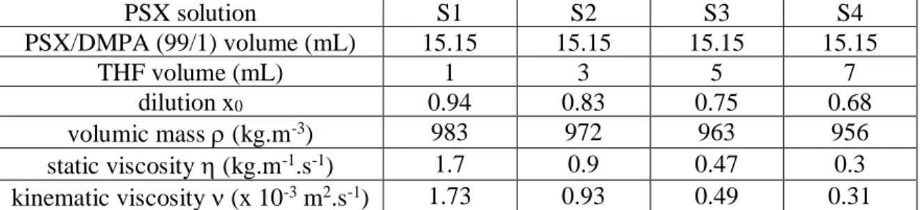 Table 1: Characteristics of the different PSX solutions 