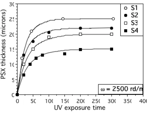 Figure 1: PSX thickness h as a function of UV exposure time t UV  for different PSX solutions  (spin speed:  = 2500 rounds per minute) 