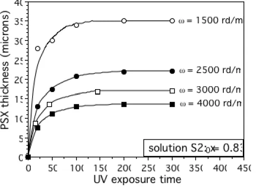 Figure 2: PSX thickness h as a function of UV exposure time t UV  for different spin speeds   (solution S2, PSX dilution into THF: x 0  = 0.83) 