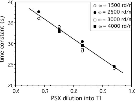 Figure 3: time constant  as a function of PSX dilution into THF x 0  for different spin speeds  