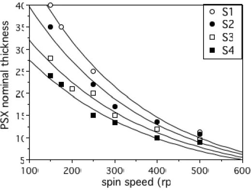 Figure 4: deposited thickness h dep  as a function of spin speed  for different PSX solutions 
