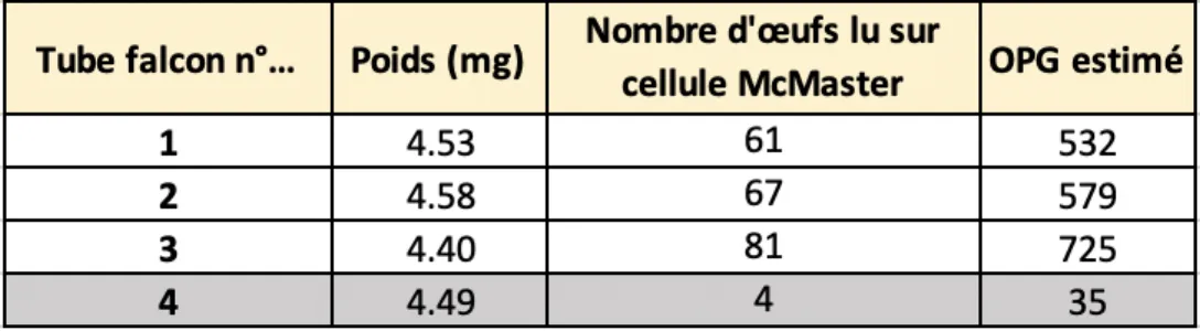 Tableau n°1 : Nombre d’œufs par gramme de fèces estimé (H. contortus, T. colubriformis  et O