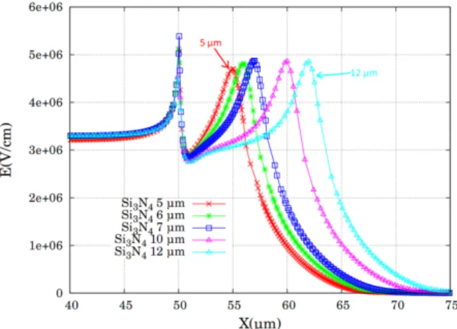 Fig 3: Electric field along the AA’ axis of the previous structure. The field plate length varies 