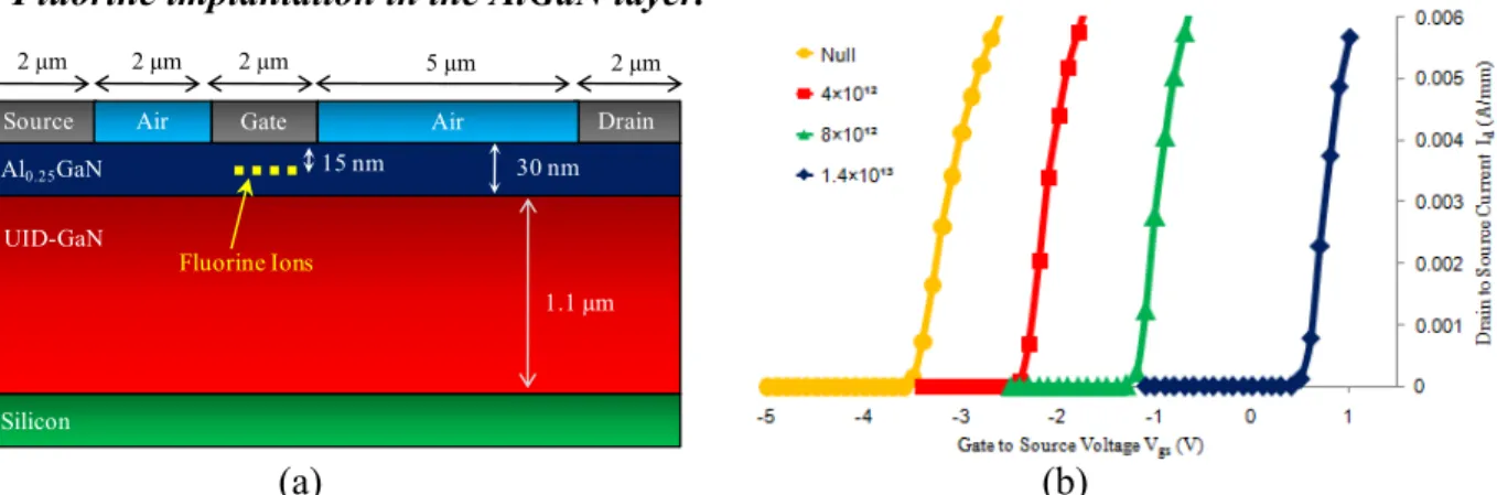 Fig. 1 : (a) Schematic cross-section of the simulated HEMT with fluorine implanted in the AlGaN layer and (b) its corresponding transfer characteristics at  various fluorine concentration 