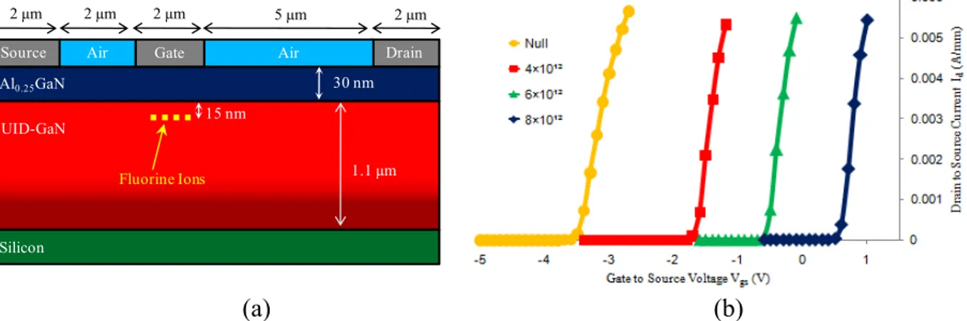 Figure  1-b  shows  the  transfer  characteristics  of  the  conventional  normally-on  HEMT  (“Null”)  and  HEMT  with  fluorine  implanted  in  AlGaN  (figure  1-a)  at  various  concentrations