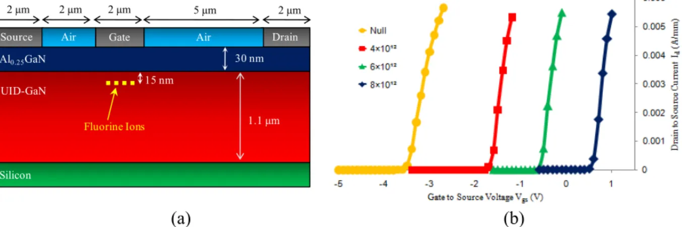 Figure  1-b  shows  the  transfer  characteristics  of  the  conventional  normally-on  HEMT  (“Null”)  and  HEMT  with  fluorine  implanted  in  AlGaN  (figure  1-a)  at  various  concentrations