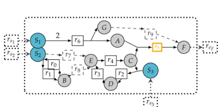 Figure 1. Metabolic network example [4]. Round nodes are metabolites and square nodes are reactions