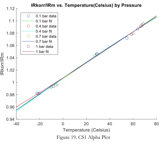 Figure 19. CS1 Alpha Plot