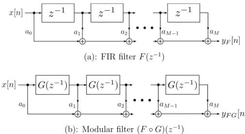 Figure 1-1: Modular ﬁlter with transfer function as (F ◦ G)(z −1 ) [1, 2]