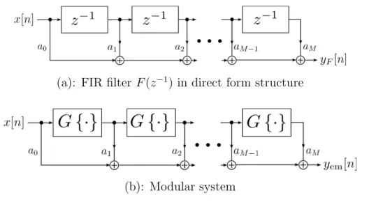 Figure 1-2: Embedding system G {·} into the FIR ﬁlter F (z − 1 ) in the direct form structure.
