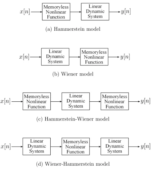 Figure 2-1: Fundamental block-oriented models for nonlinear systems.