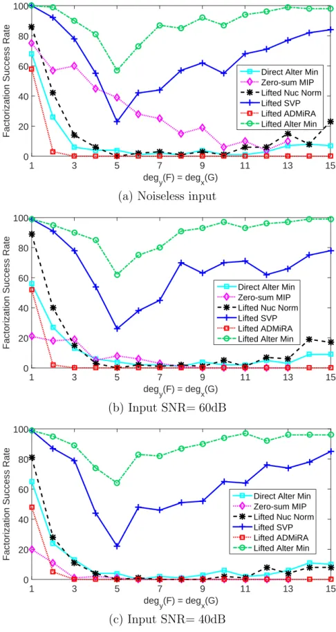 Figure 3-1: Comparison of the factorization algorithms with diﬀerent input SNR.