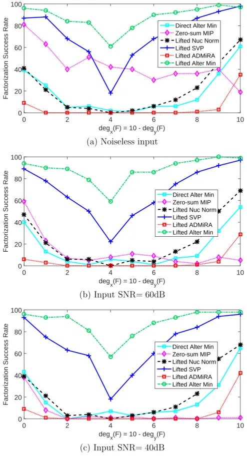 Figure 3-2: Comparison of the factorization algorithms with diﬀerent input SNR.