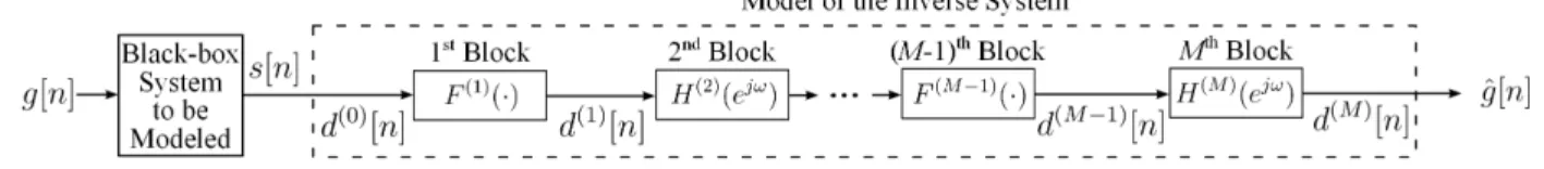 Figure 4-4: A block-oriented cascade model for the inverse system.