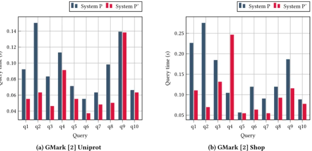 Figure 1: Query evaluation times for queries on test datasets