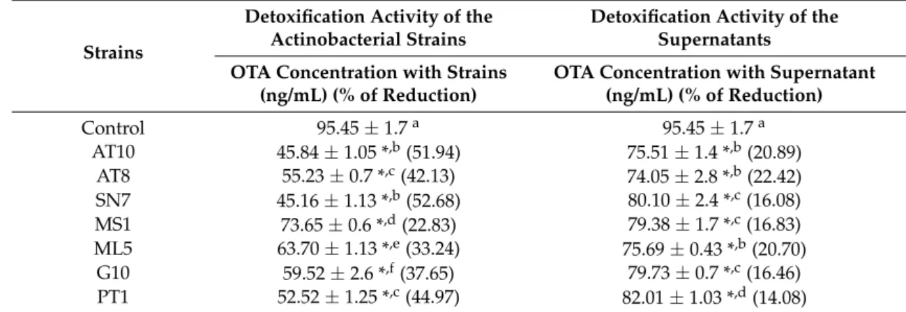 Table 2. OTA detoxification activities of actinobacterial strains and their corresponding supernatants.