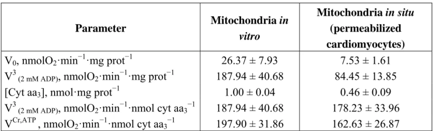 Table 1. Basic respiration parameters of isolated rat heart mitochondria and of  mitochondria  in situ in permeabilized cardiomyocytes.V 3 –respiration rate in the  presence of 2 mM ADP, V Cr,ATP –respiration rate in the presence of activated MtCK by   2 m