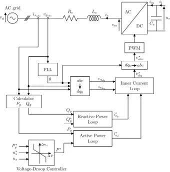 Fig. 1. Control Strategy of a VSC-HVDC converter.