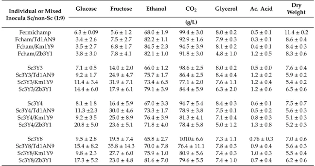 Table 5. Sugar consumption and primary metabolite production for the selected yeasts, fermenting individually, or as mixed inoculum in grape juice medium (103 g/L initial glucose and 105 g/L initial fructose), at 144 h.