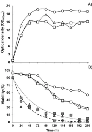 Figure 3. Culture growth on grape juice medium for the three Saccharomyces cerevisiae/Torulaspora delbrueckii mixed inoculum fermentations tested, expressed as: (A) Optical density at 600 nm, ( − ∆ − ) Sc3Y4/Td1AN9, ( −  − ) Sc3Y8/Td1AN9; ( − O − ) Fermich