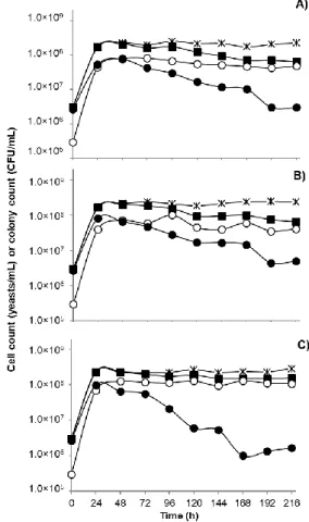 Figure 4. Population kinetics on grape juice medium for the three Saccharomyces cerevisiae/Torulaspora delbrueckii mixed inoculum tested: (A) Sc3Y4/Td1AN9, (B) Sc3Y8/Td1AN9 and (C) Fermichamp/Td1AN9; Markers show: ( − Ж − ) total cells count, ( −  − ) viab