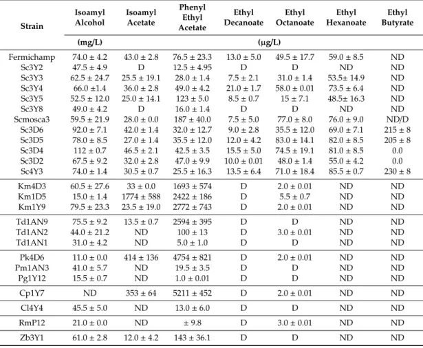 Table 3. Volatile profiles of all mezcal yeast tested at 96 h of fermentation in synthetic medium M3, 200 g/L of initial sugars