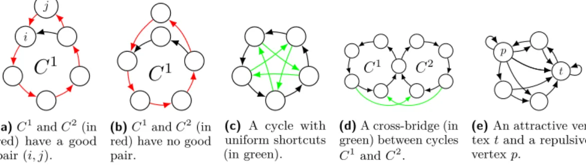 Figure 2 Cases of compliance or not with elements of Condition C.