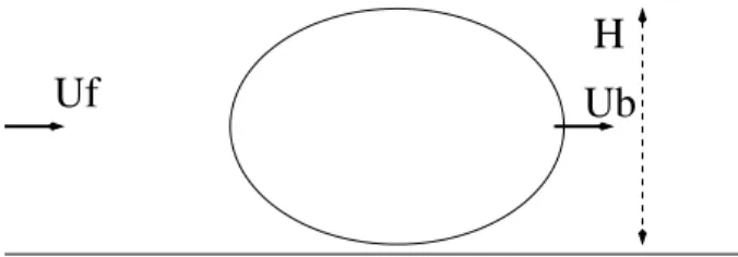 Figure 1: Microfluid configuration : channel width is H, velocities are U f the mean flow velocity and U b the bubble velocity.