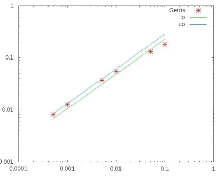 Figure 3: Log-log scaling : U U b