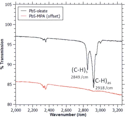 Figure  22.  FTIR spectra  of PbS quantum  dots capped  in  oleate  (as-synthesized)  and  capped  with 3-mercaptopropionic  acid  (ligand  exchanged  during device  fabrication).
