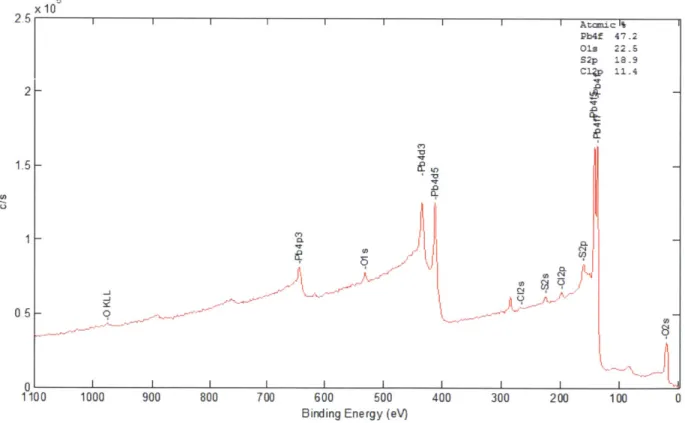 Figure  23.  XPS  survey  of PbS  quantum  dots surface  passivated with oleate  and with Cl-  anions.