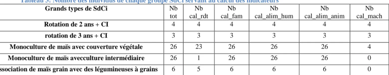 Tableau 3: Nombre des individus de chaque groupe SdCi servant au calcul des indicateurs 