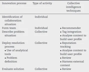 Table 1 – Collective intelligence requirements in the collaborative innovation process.
