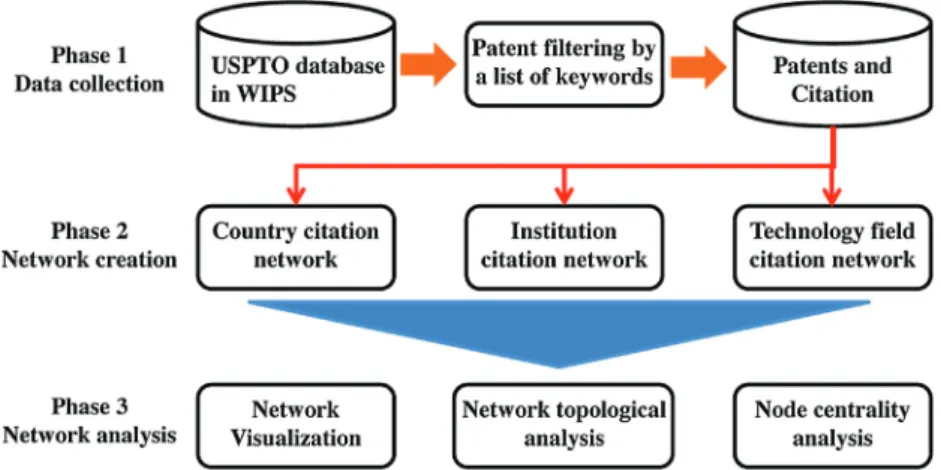 Fig. 11 – Phases in network analysis of patents citation (Choe et al., 2013).