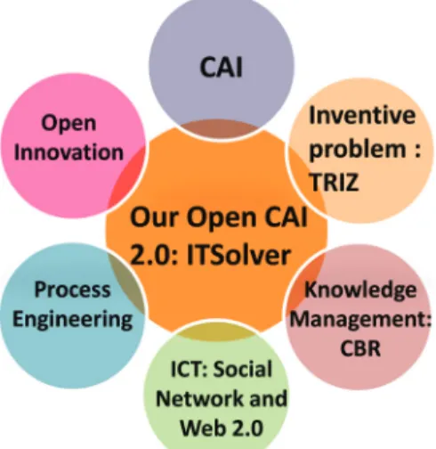 Fig. 2 – Concepts required for reaching contribution objectives.