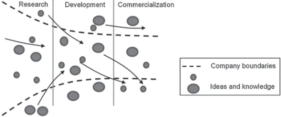 Fig. 4 – Open innovation funnel (Chesbrough, 2003).