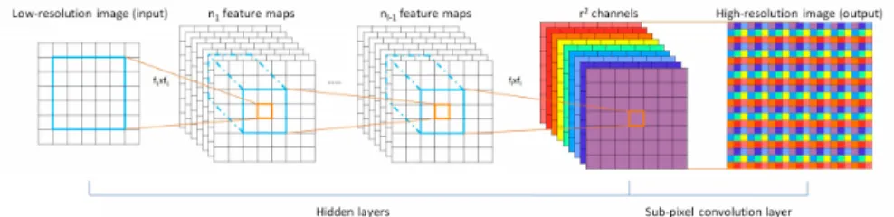 Fig. 3. Efficient sub-pixel convolutional neural network (ESPCN) [29].