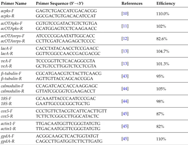 Table 3. List of primers used in this study.