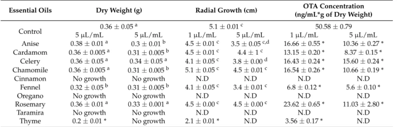 Table 1. Dry weight (g) and diameter (cm) of Aspergillus carbonarius S402, the OTA concentration (ng/mL*g) after four days of culture at 28 ◦ C on Synthetic Grape Medium(SGM) supplemented with the ten essential oils at 1 µL/mL and 5 µL/mL, compared to a co