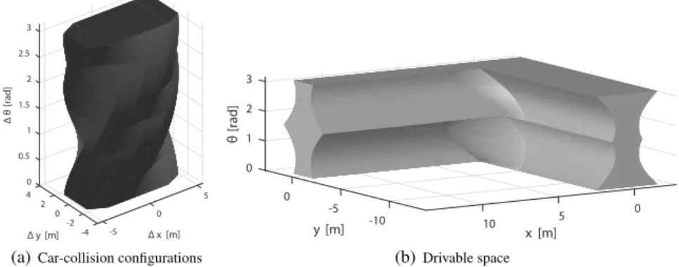 Fig. 3 (a) The exact Minkowski swept volume between the ego-car and another vehicle, which represents configurations in collision, is shown