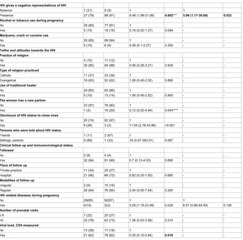 Table 1: Case and control description, bivariate and multivariate analysis*.