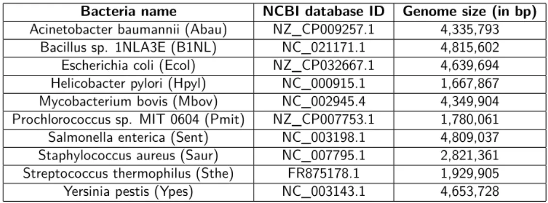 Table 2.1: The first column contains the name of bacteria used by LOREAS, while the second and the third columns report their NCBI ID and their size respectively.