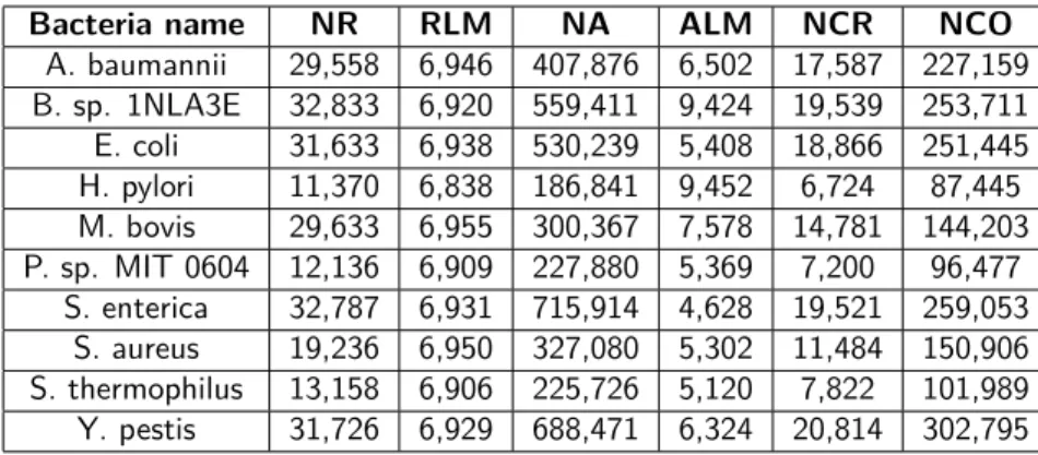 Table 3.1: For each bacteria, the number of long generated reads (NR), the median of generated reads lengths (RLM), the number of MINIMAP2 alignments (NA), the median of MINIMAP2 alignments lengths (ALM), the number of considered overlaps (NCO) and the num