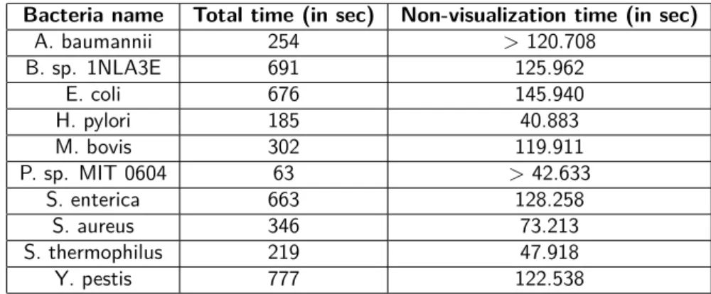 Table 3.3: Real execution times for each tested bacteria. The total time takes in account all the visualization needed for verifying the solution and the execution time of inputs creation while non-visualisation time is the sum of MINIMAP2, METIS, finding 