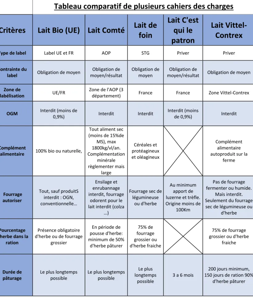 Tableau comparatif de plusieurs cahiers des charges  Critères  Lait Bio (UE)  Lait Comté  Lait de 