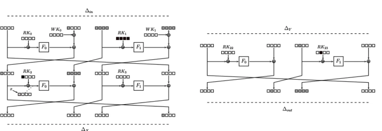 Figure 4: Impossible attack on CLEFIA-128 In our case, the parameters of the attack are: